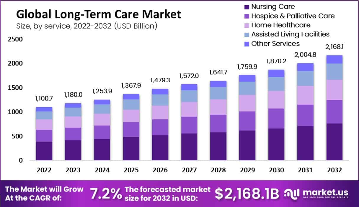 long term care market by service