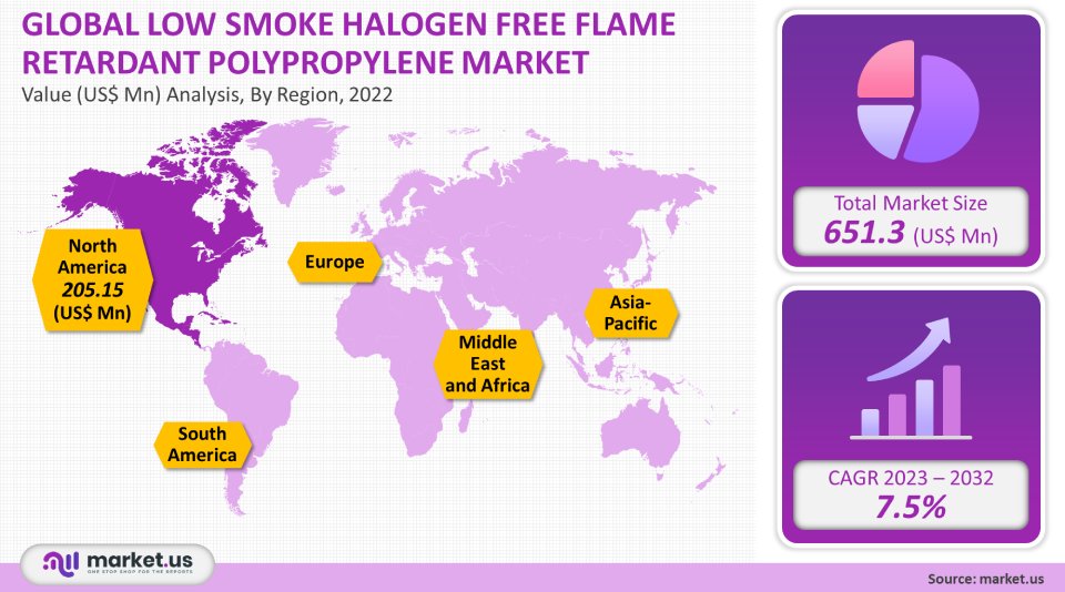 low smoke halogen free flame retardant polypropylene market analysis