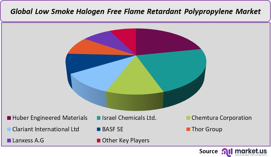 low smoke halogen free flame retardant polypropylene market share