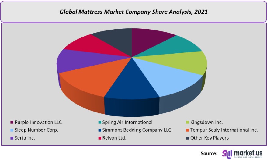 mattress market company share analysis