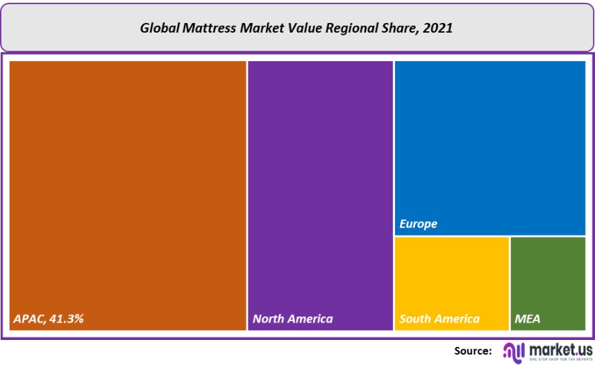 mattress market value regional share