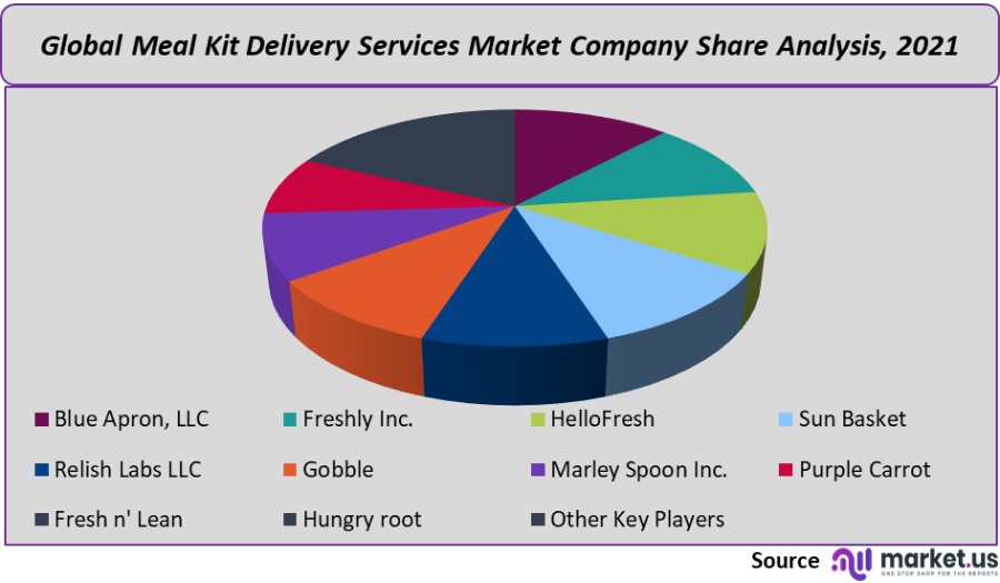 meal kit delivery services market company share analysis