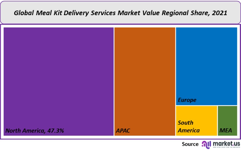 meal kit delivery services market value regional share