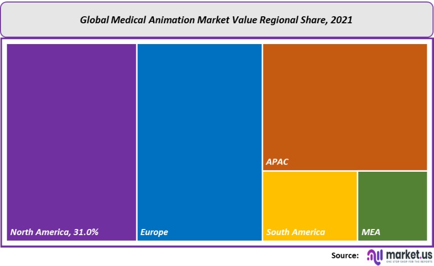 Medical Animation Market Size, Share, Trends | Forecast to 2032