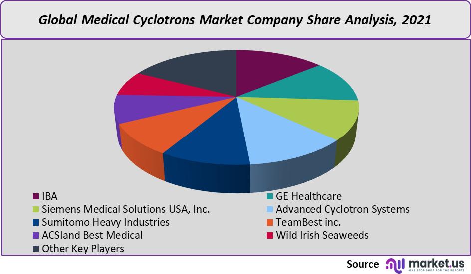 medical cyclotrons market company share