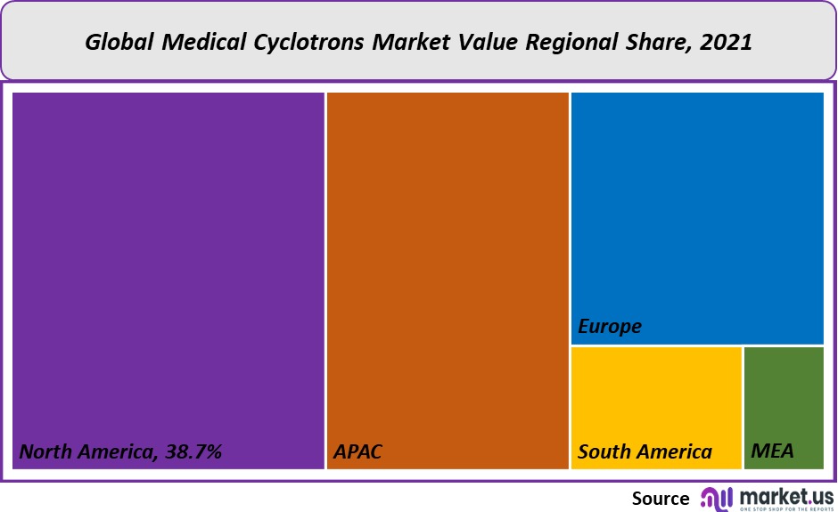 medical cyclotrons market value