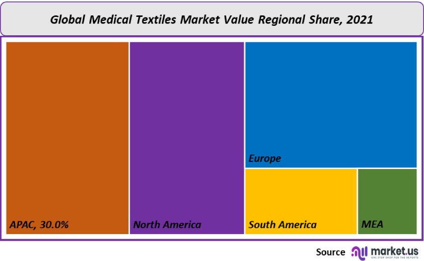 medical textiles market value regional share
