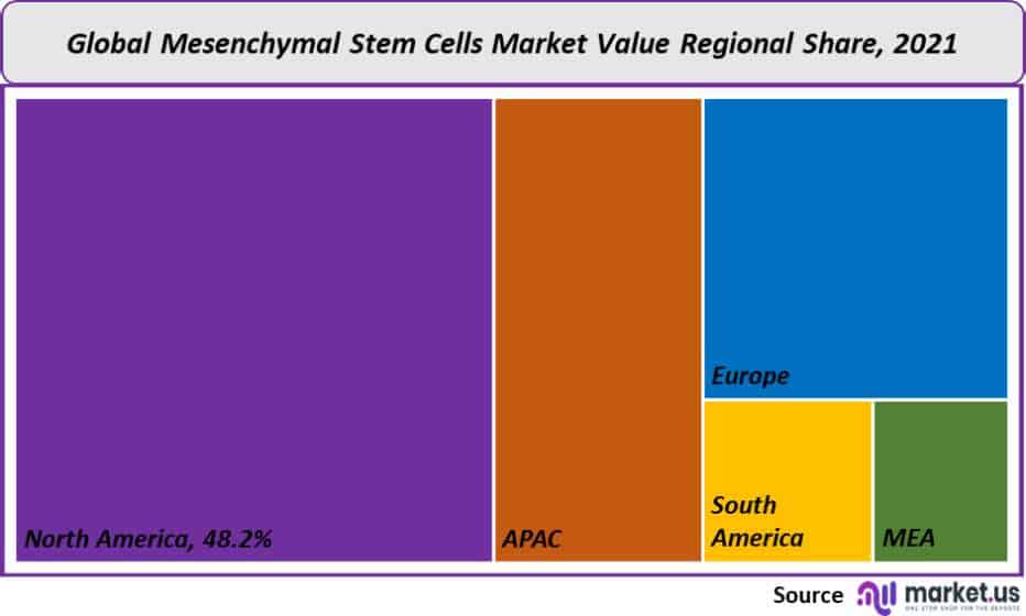 mesenchymal stem cells market regional share
