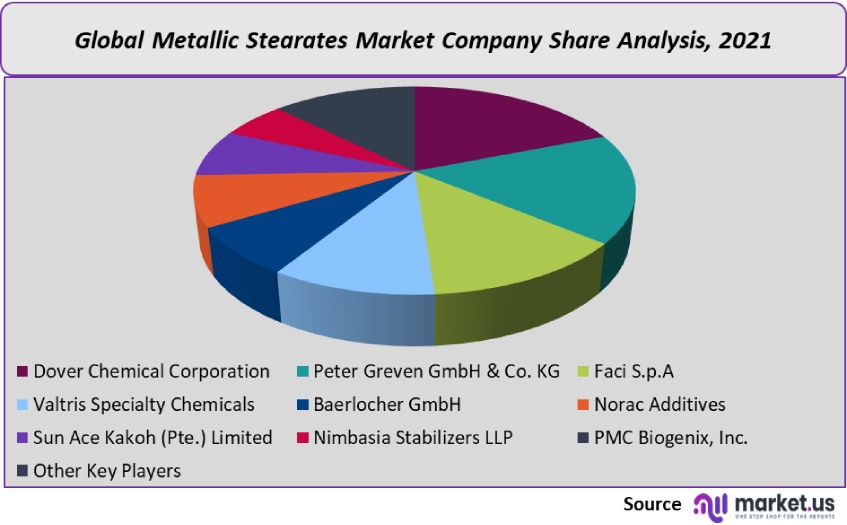 metallic stearates market company share analysis