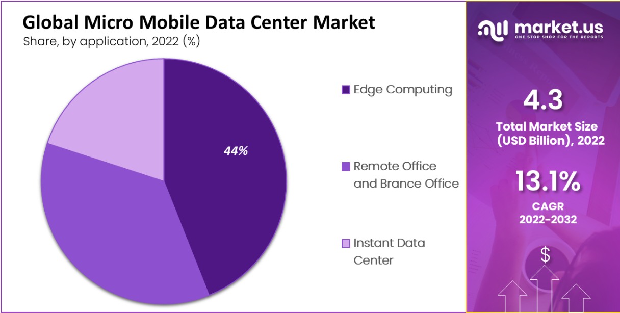 micro mobile data center market by application