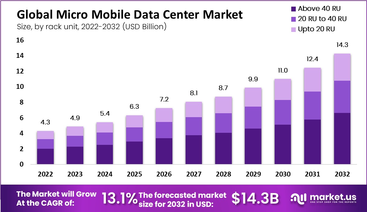 micro mobile data center market by rack unit