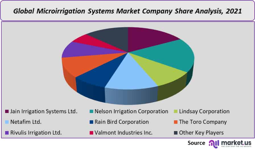 microirrigation system market company share analysis
