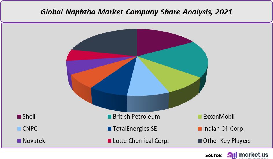 naphtha market company share