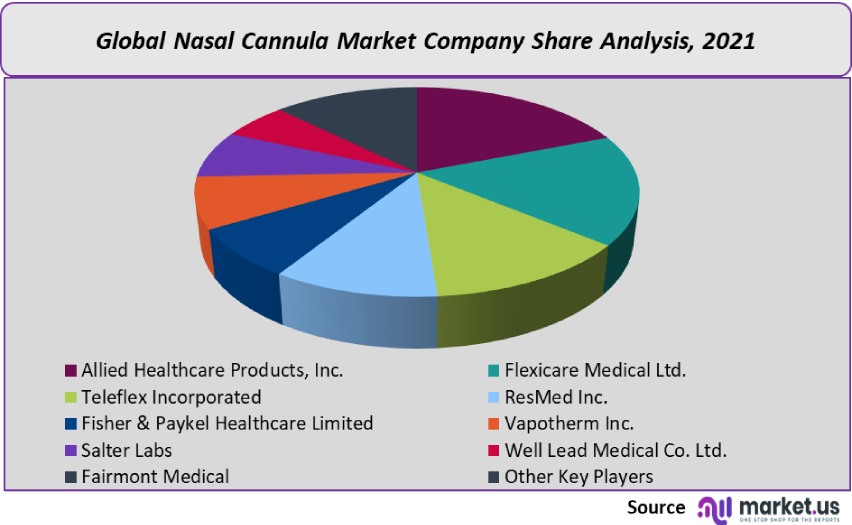 nasal cannula market company share analysis