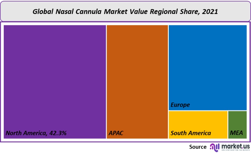 nasal cannula market regional share