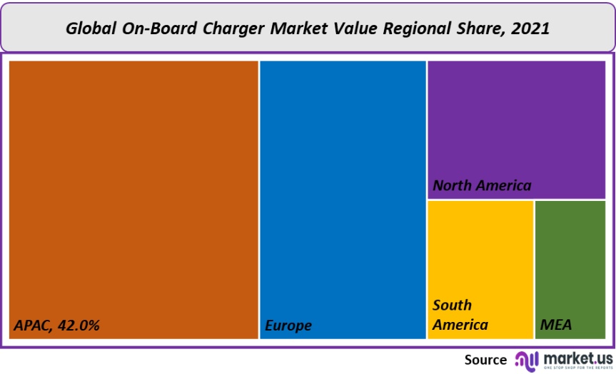 on-board chareger market value regional share