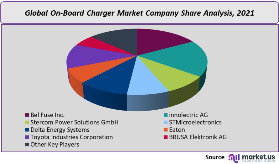 on-board charger market company share analysis