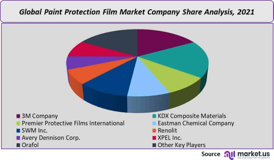paint protection film market company share