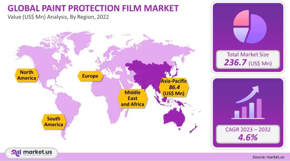 paint protection film market size