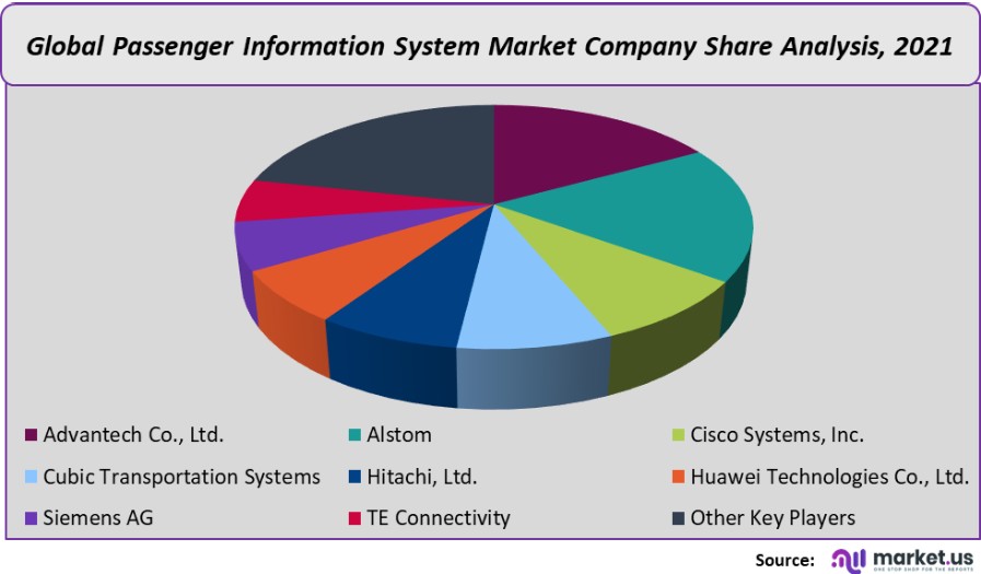 passenger information system market company analysis