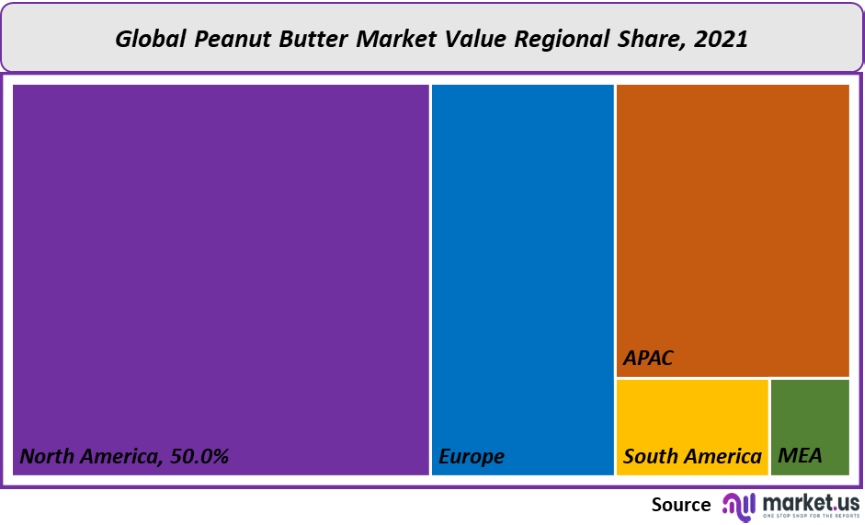 peanut butter market value regional share