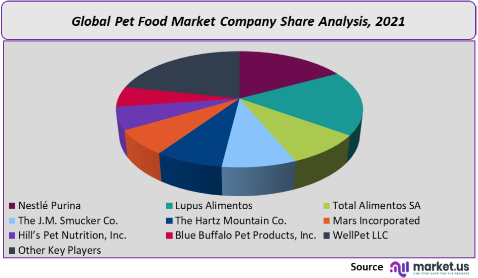 pet food market company