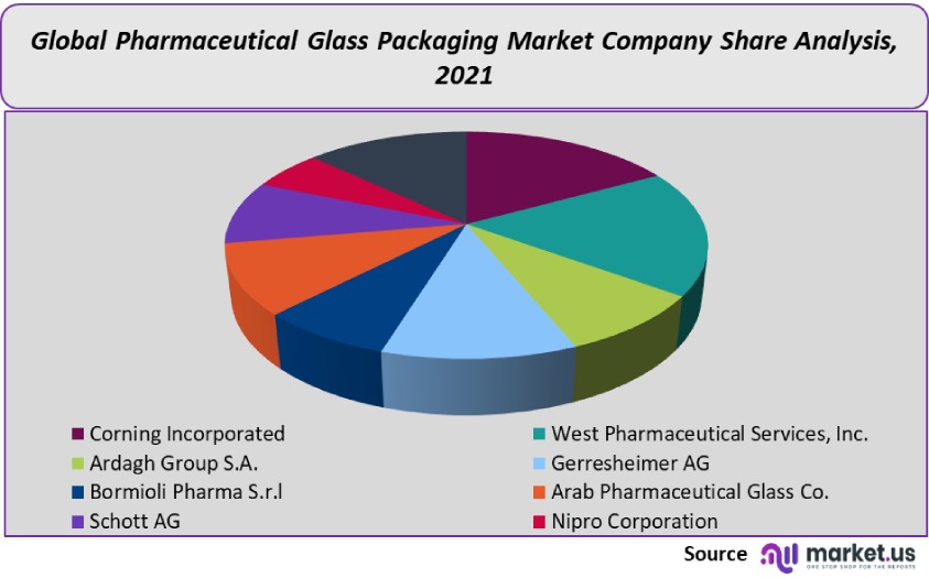 pharmaceutical glass packaging market company share analysis