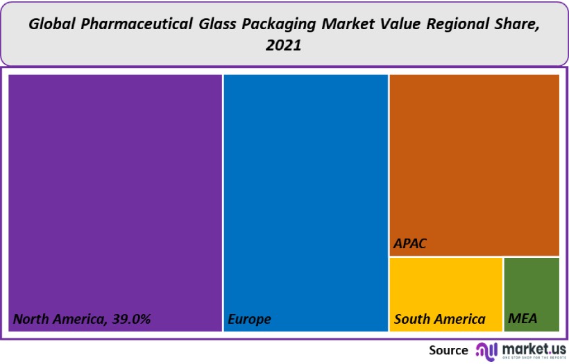 pharmaceutical glass packaging market value regional share