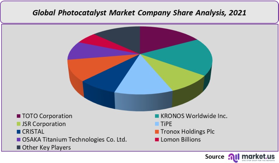 photocatalyst market company share analysis