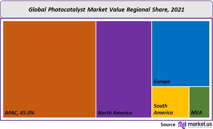 photocatalyst market value regional share