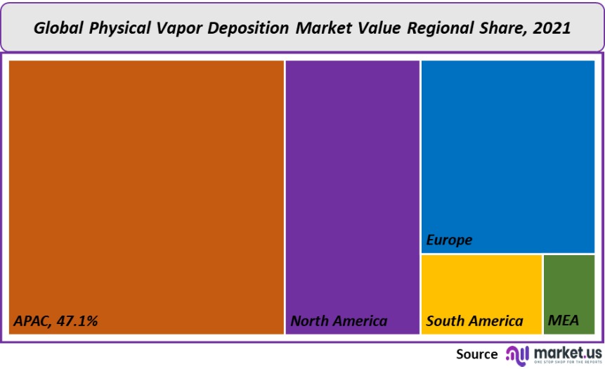 physical vapor deposition market value regional share