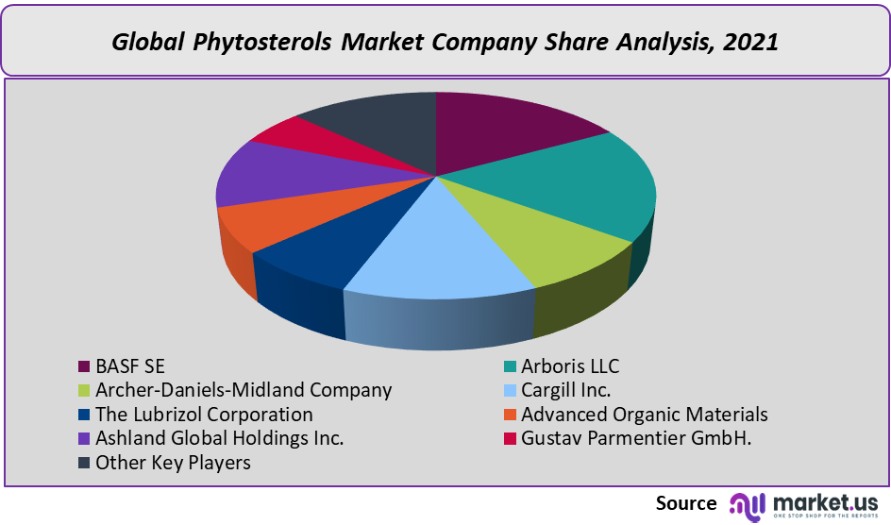 phytosterols market company share analysis 1