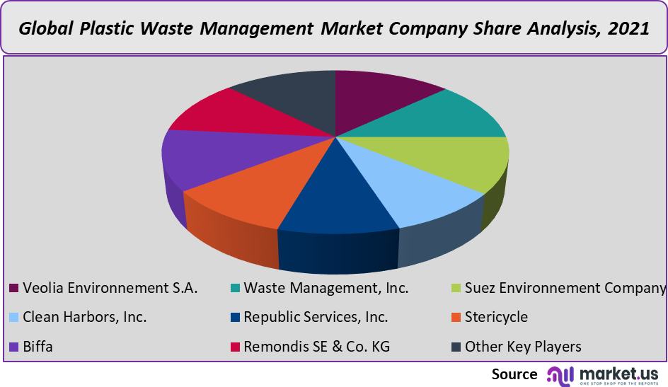 plastic waste management market company share
