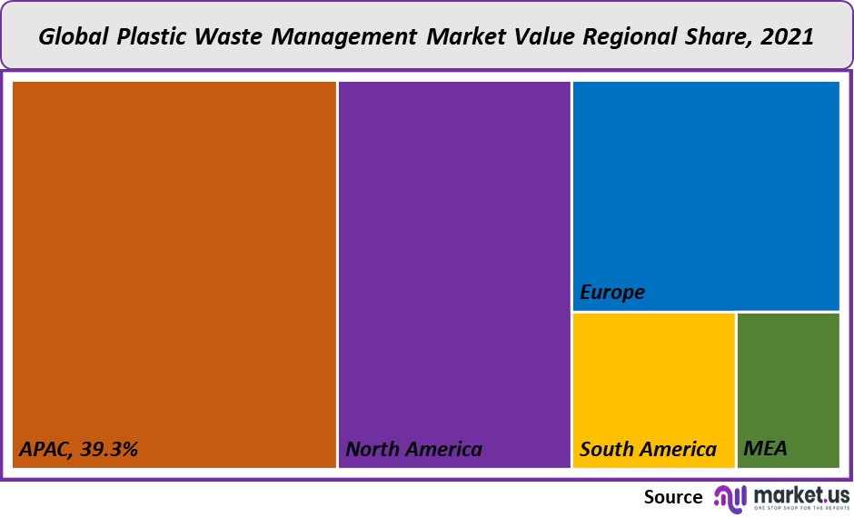 plastic waste management market value