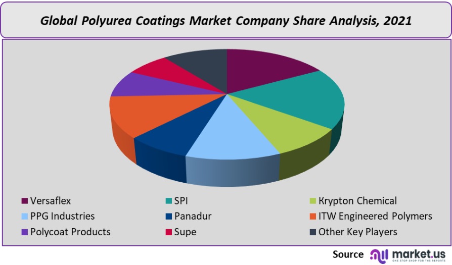polyurea coatings market company share analysis