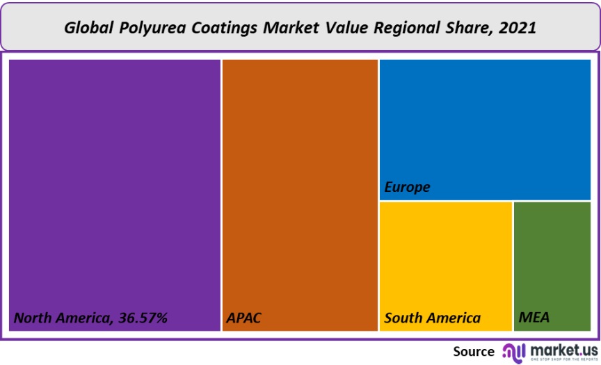polyurea coatings market value regional share