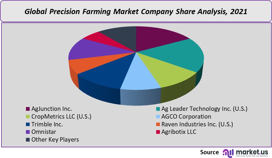 precision farming market company share