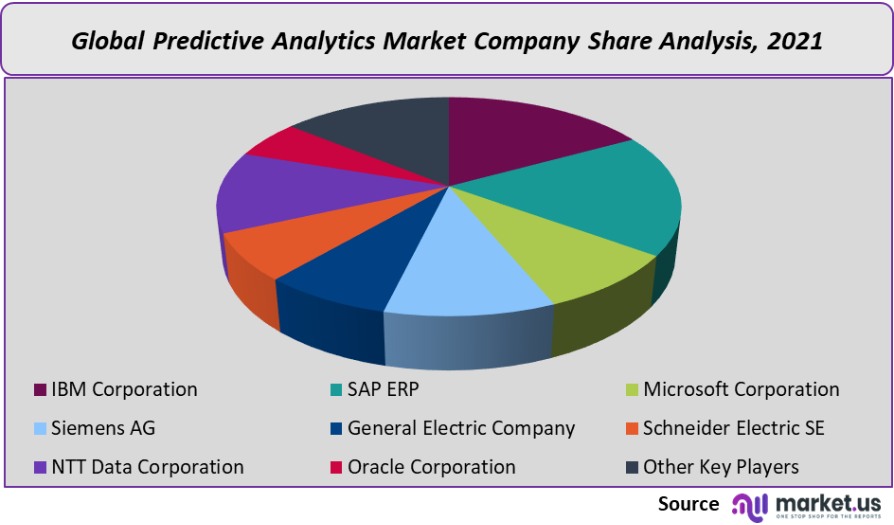 predictive analytics market company share analysis