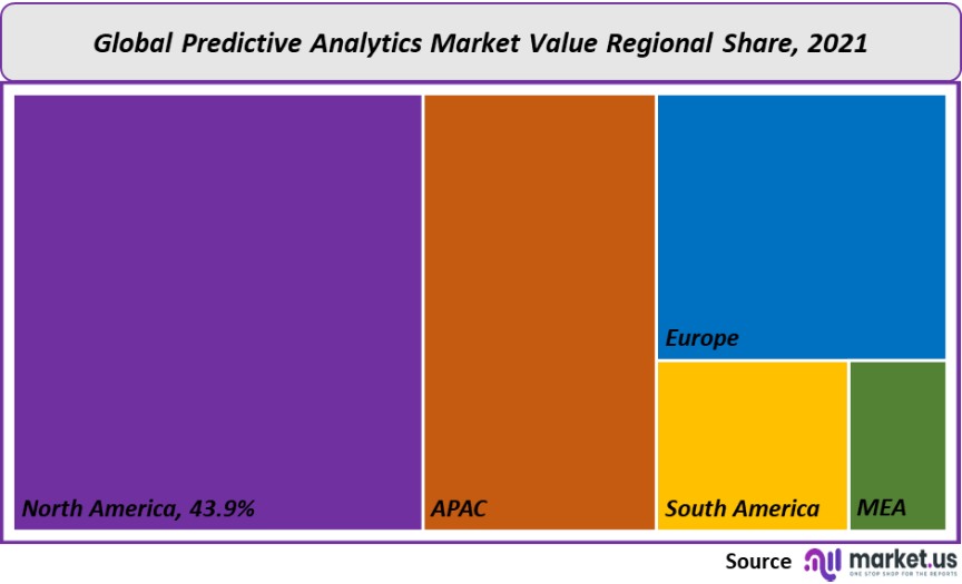 predictive analytics market value regional share