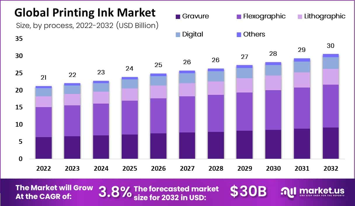 printing ink market process analysis