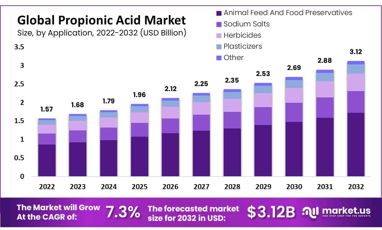 propionic acid market Growth