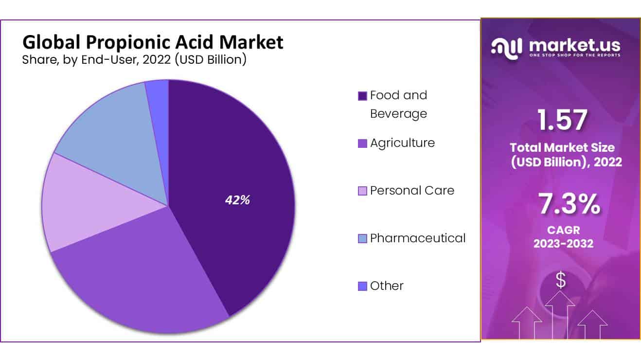 propionic acid market share