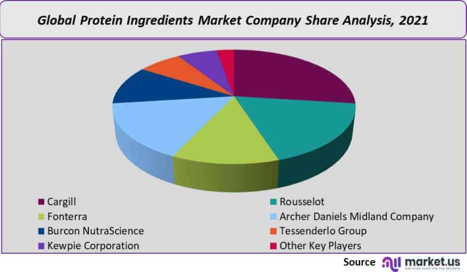 protein ingredient market company share