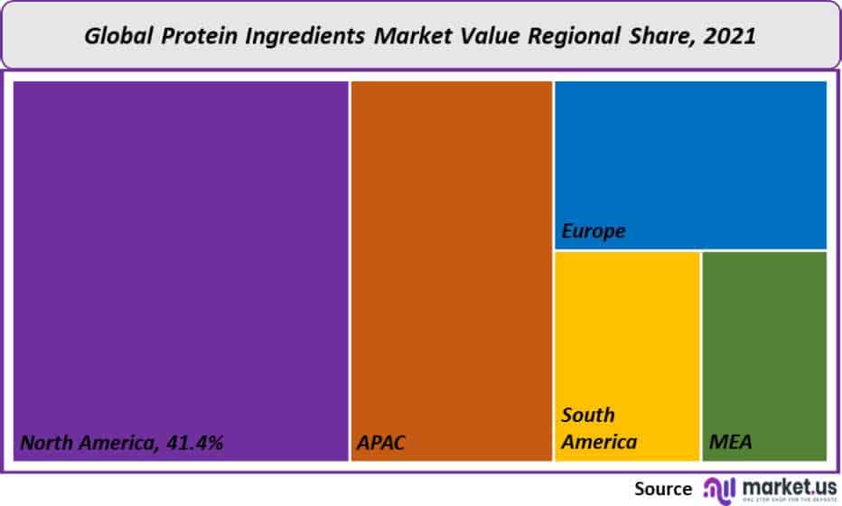 protein ingredient market regional share