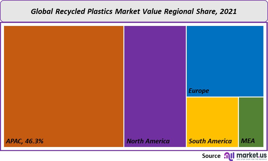 recycled plastics market value