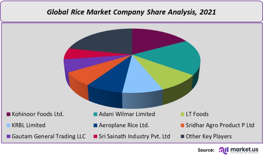 rice market company share analysis