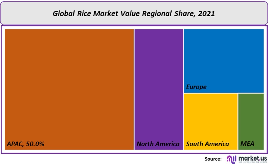 rice market value regional share