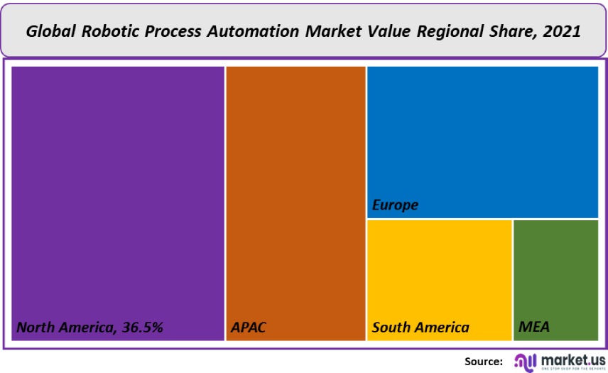 robotic process automation market value region