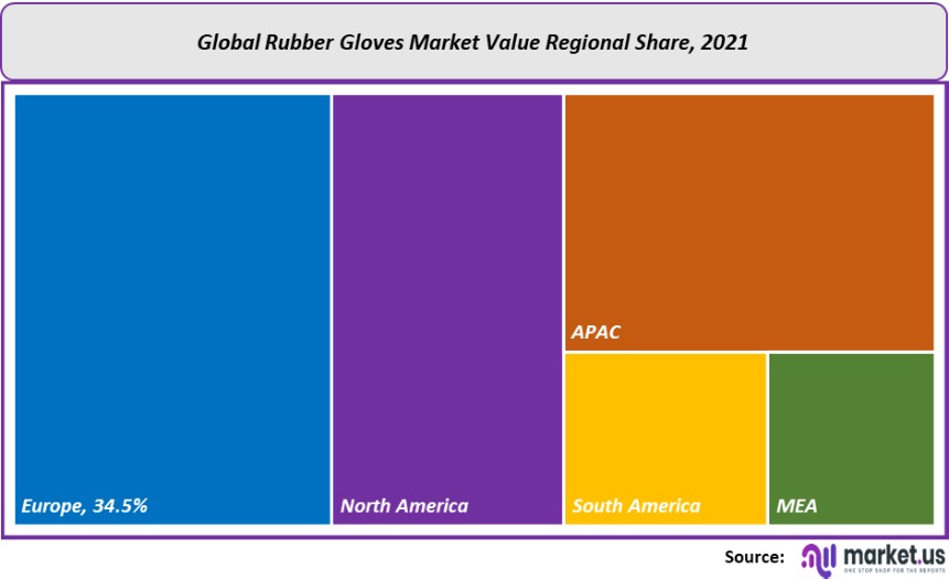 rubber gloves value regional share