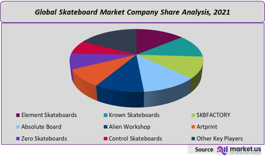 skateboard market company share analysis